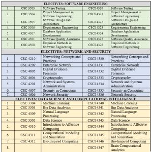 Bachelor Computer Science Subject List 的图像结果