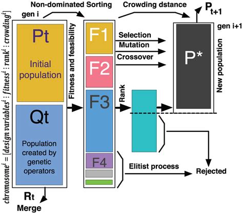 Nsga2 Algorithm 的图像结果