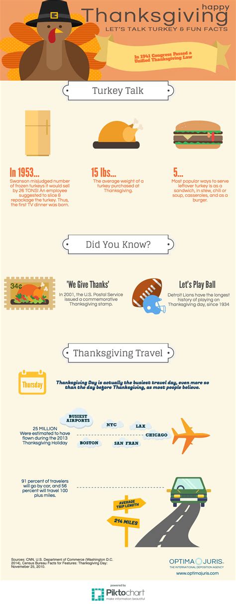 Did You Know? Thanksgiving Fun Facts Infographic - Optima Juris