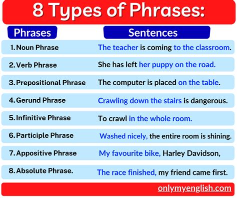 Phrase Types, Definition with Examples » Onlymyenglish.com