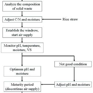 Image result for Composting Flow Chart