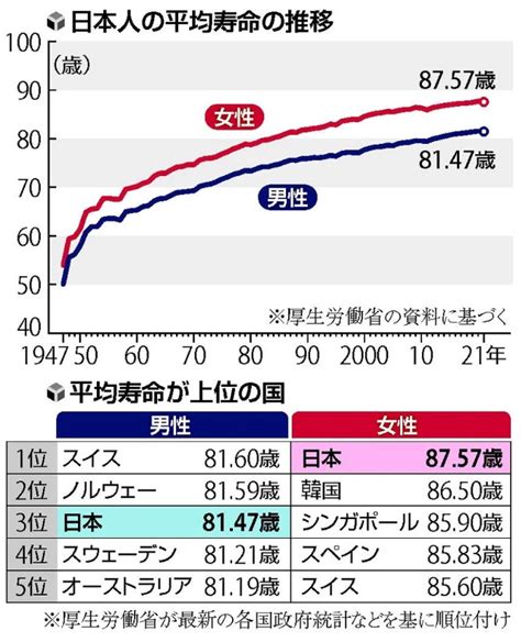 2021年の日本人の平均寿命 | 吉村やすのり 生命の環境研究所