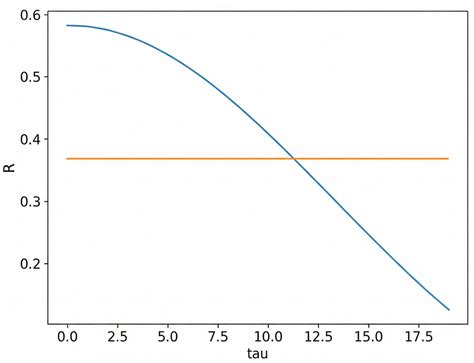 Chaotic Dynamics Analysis of Magnetocardiography Signals for Early ...