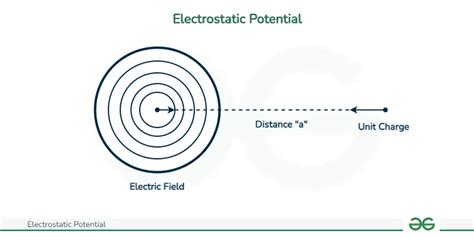 Image result for Electrostatic Potential Example