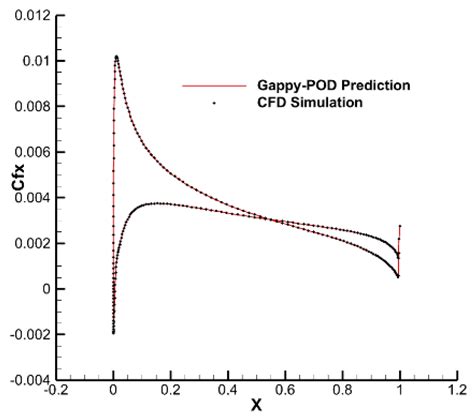 An Adaptive Multi-Fidelity Surrogate Model for Uncertainty Propagation ...