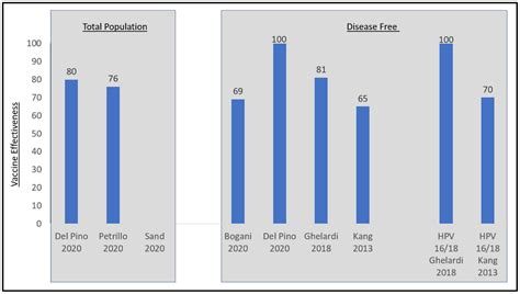 Human Papillomavirus Vaccine Impact and Effectiveness in Six High-Risk ...