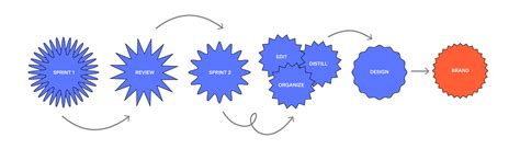Design Using Processes 的图像结果