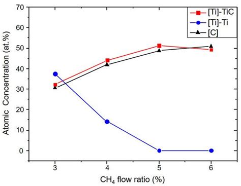 Reactive Sputtering Deposition of Epitaxial TiC Film on Si (100) Substrate