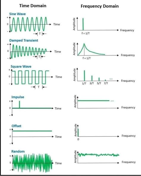Image result for Time Domain Defination