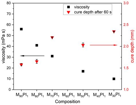 Ceramic Stereolithography of Bioactive Glasses: Influence of Resin ...