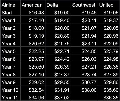 Ramp pay scales April 2024 : r/rampagent