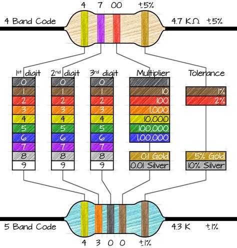Resistor Color Scheme 的图像结果