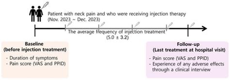 A Novel Therapeutic Approach Targeting Spinal Accessory and Dorsal ...