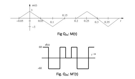 Image result for Bandwidth of a Modulated Signal