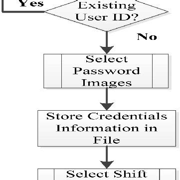 Image result for Account Process Flow