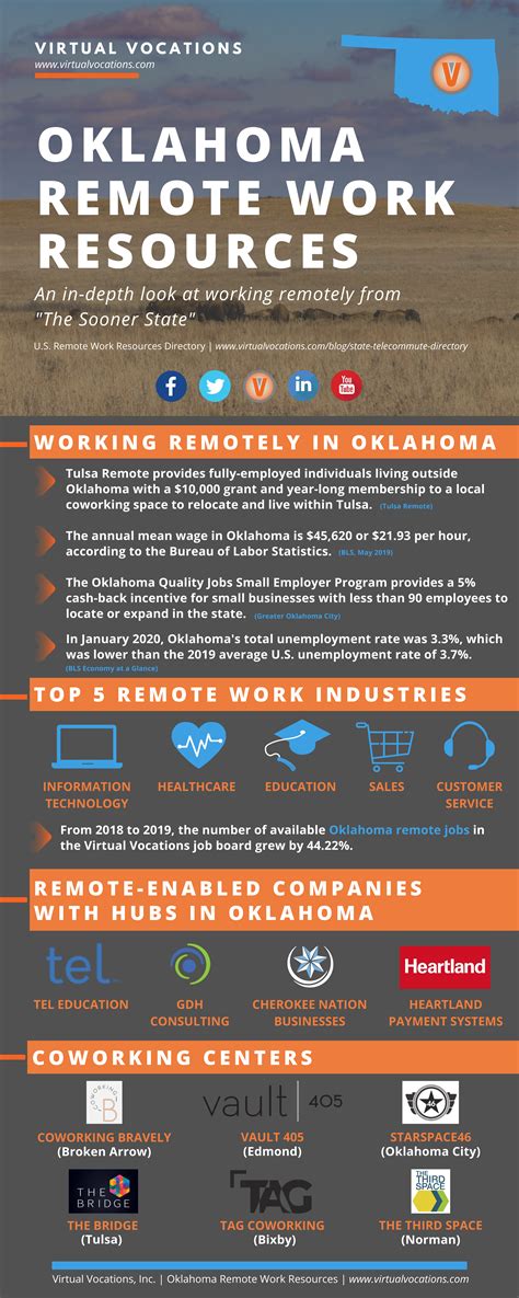 Remote Jobs Okc