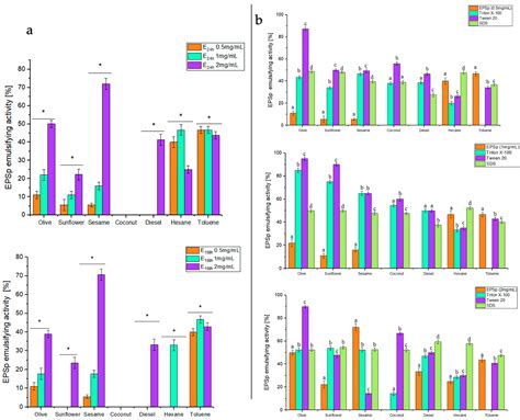 Antioxidant and Emulsifying Activity of the Exopolymer Produced by ...