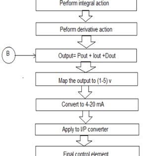 Image result for PID Algorithm Line Graph Description