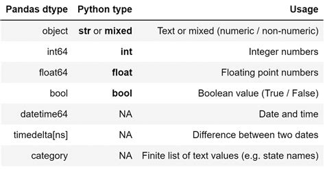 Image result for Pandas Data Types