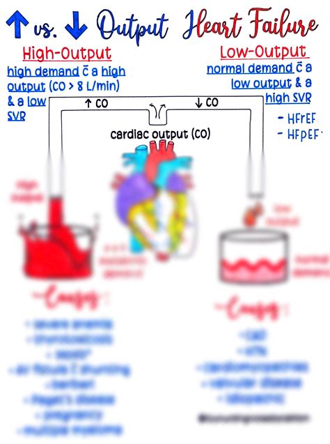 High Output Heart Failure