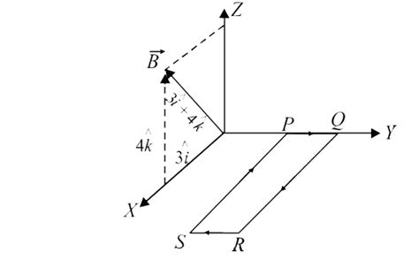 A rectangular loop PQRS made from a uniform wire has length a, width b ...