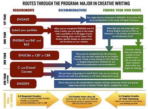Major in Creative Writing | Department of English