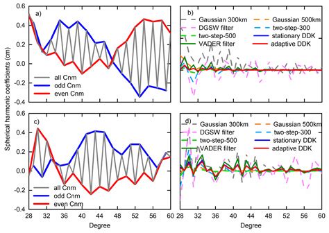 Adaptive DDK Filter for GRACE Time-Variable Gravity Field with a Novel ...