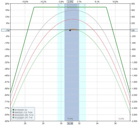 Covered Short Strangle vs Wheel Strategy 的图像结果