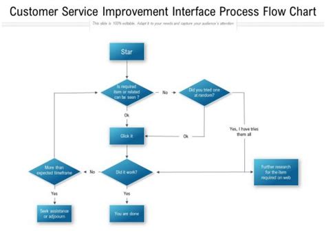 Image result for Customer Service Process Flow Chart