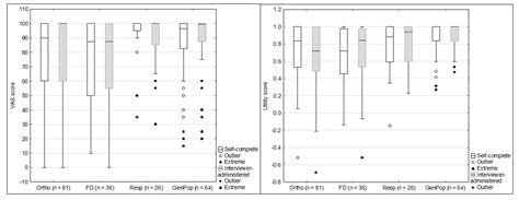 Performance of the EQ-5D-Y Interviewer Administered Version in Young ...
