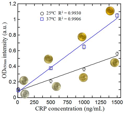 Rapid Microfluidic Immuno-Biosensor Detection System for the Point-of ...