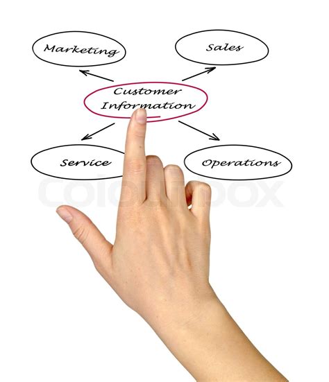 Customer Information 的图像结果