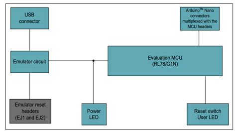 RL78/G1x Fast Prototyping Boards - Renesas | Mouser