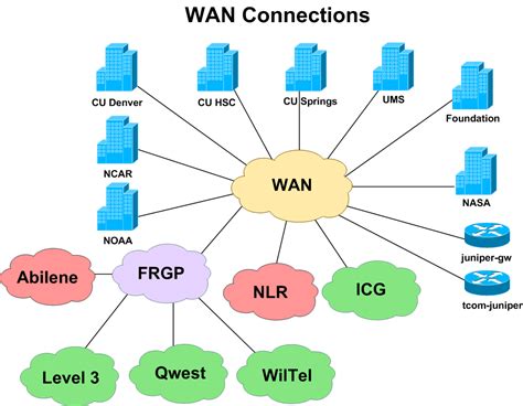 Image result for Wireless Wide Area Network
