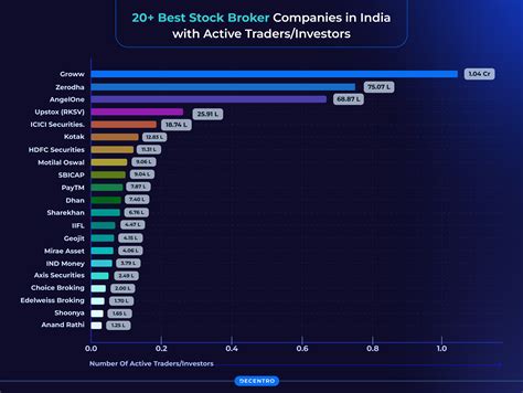 20+ Best Stock Broker Companies in India in 2026 - Decentro