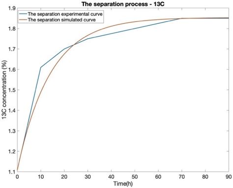 Artificial Intelligence in Fractional-Order Systems Approximation with ...