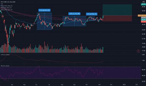 Image result for PPL Mom Trading View