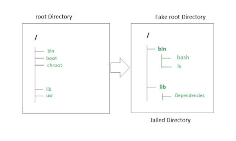 Chroot Tutorial 的图像结果