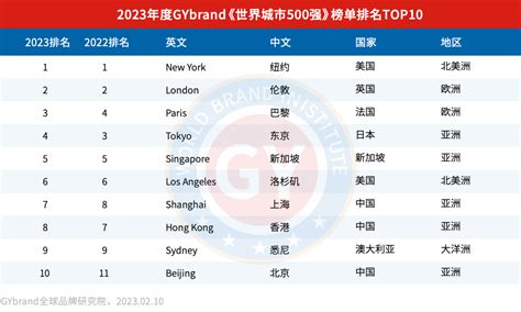 2023年中国百强市、百强区、百强县排行榜 - 全国各个市经济排名一览表 - 实验室设备网