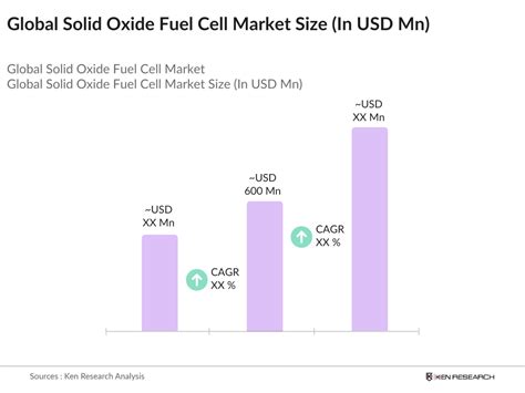 Global Solid Oxide Fuel Cell Market Growth Analysis & Market Dynamics ...