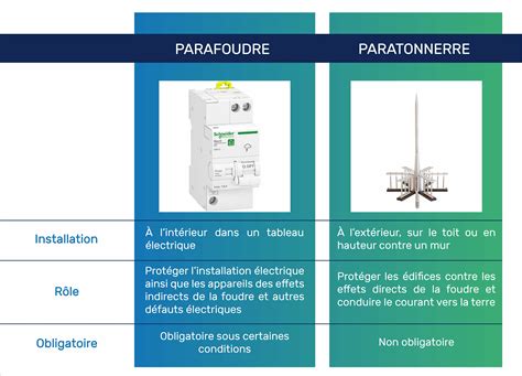 L’installation de parafoudre est-elle obligatoire en France