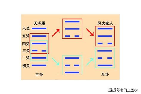 六爻本卦、互卦、综卦、变卦、错卦详解及作用 – 易师汇传统文化