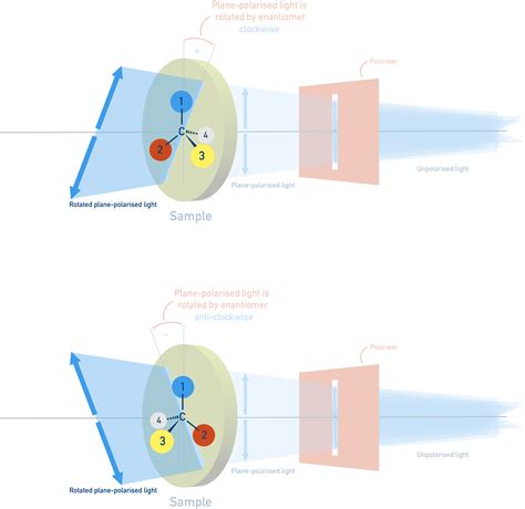 Optical Isomerism | AQA A-Level Chemistry