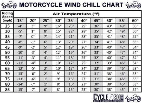 motorcycle wind chill chart