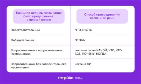 Прямая и косвенная речь в русском языке — Блог Тетрики