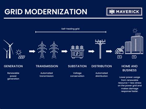 Grid Modernization 的图像结果