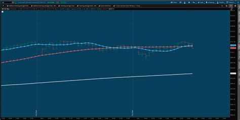 Image result for Thinkorswim Chart Setup