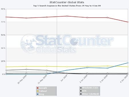 how many searches has bing.com had since its start?