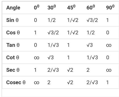 cos 45° sec 30° + cosec 30° - Brainly.in