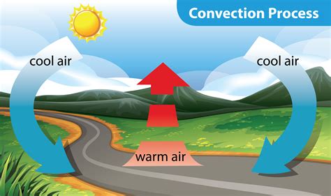 Mode of heat transfer - Convection and Radiation — lesson. Science ...